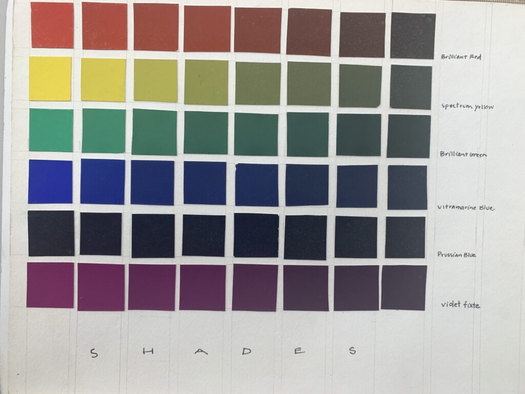 At the far left column, primary and secondary hues of saturated gouache paint. As you follow your eye across to the right side, small increments of black pigment are added to each hue. HUES plus BLACK make "SHADES". Hues plus WHITE are called TINTS, often known as pastels. by laura volpintesta